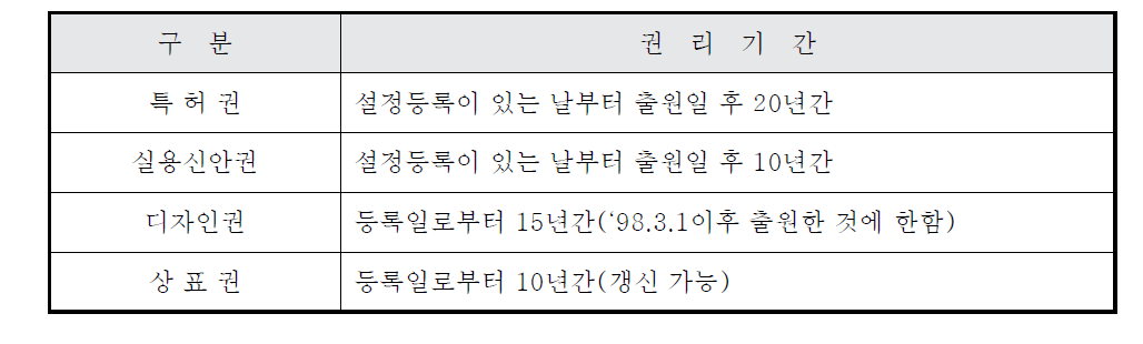 산업재산권의 권리기간