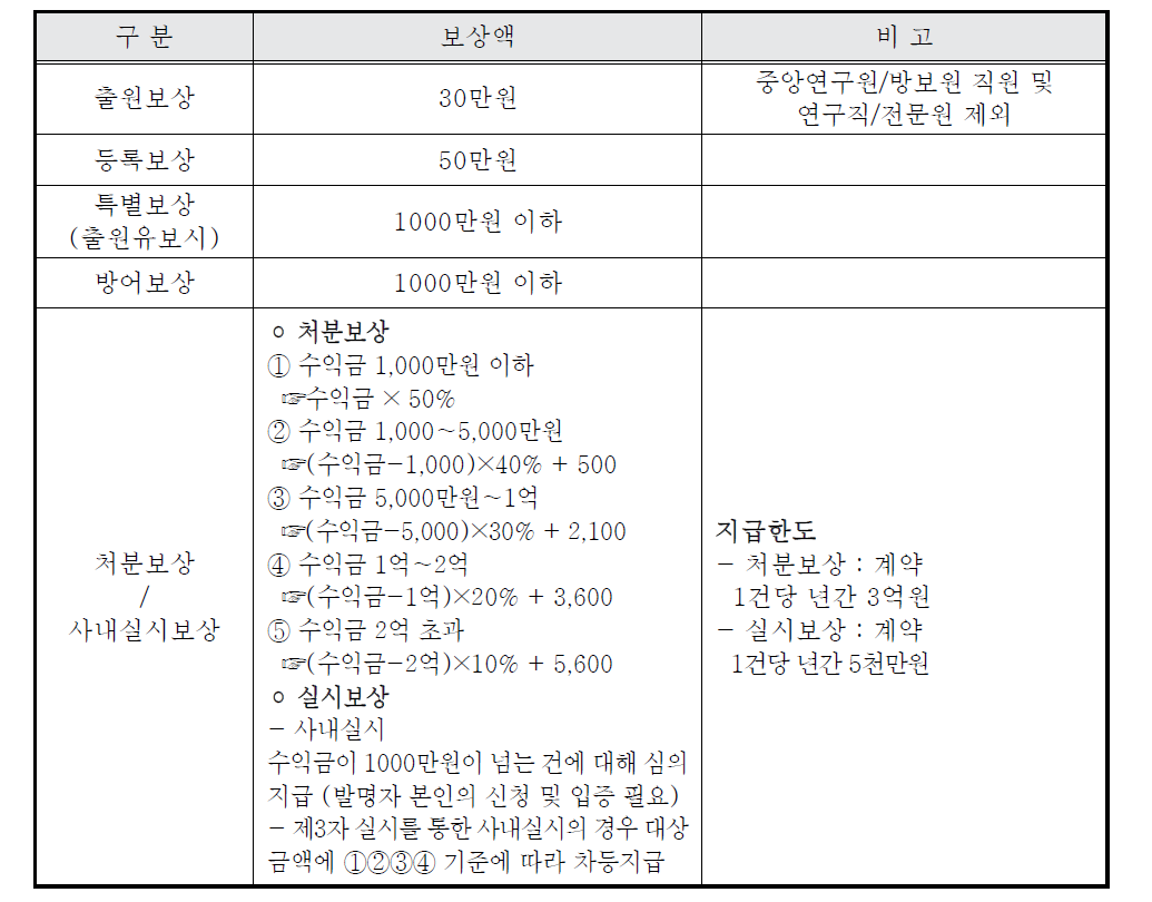 한국수력원자력(주) 특허보상 규정