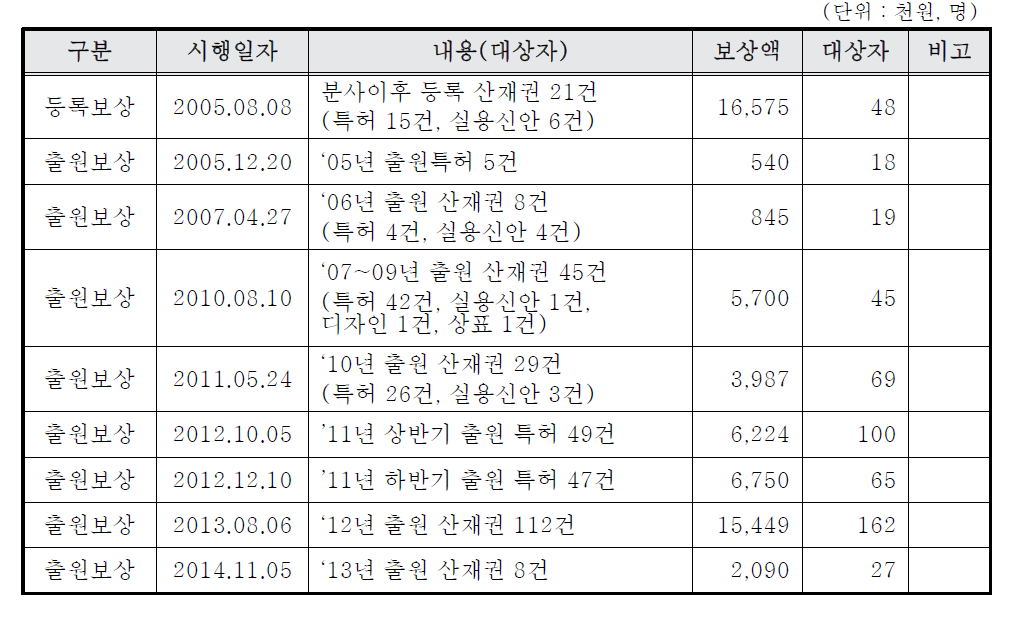 한국수력원자력(주) 특허보상 시행내역