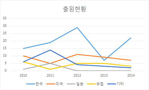 연도별 특허 출원현황