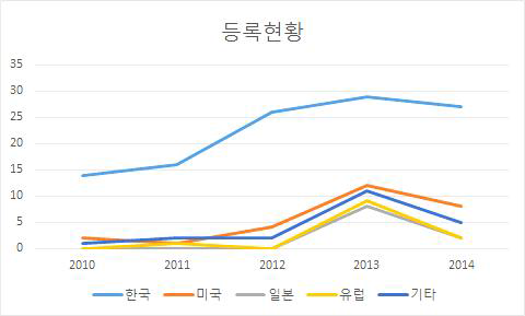 연도별 특허 등록현황