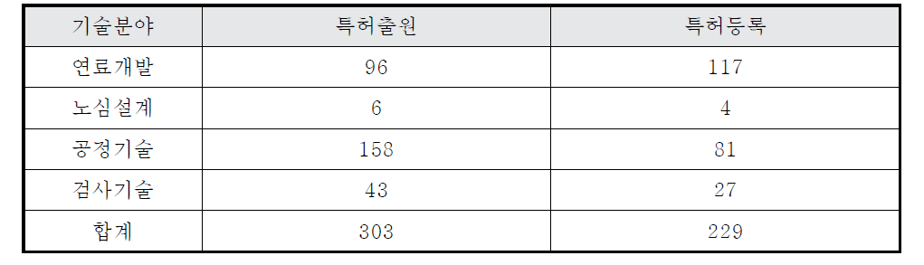 2014년까지 총 누계실적