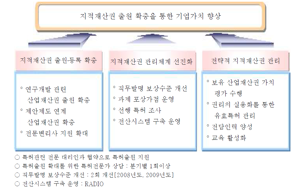 지적재산권 관리목표 및 전략