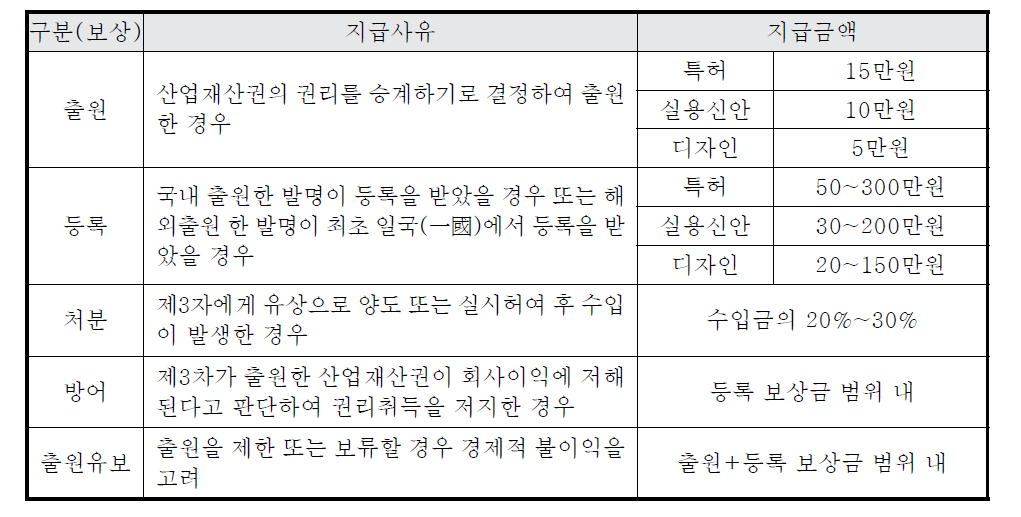 보상제도 1