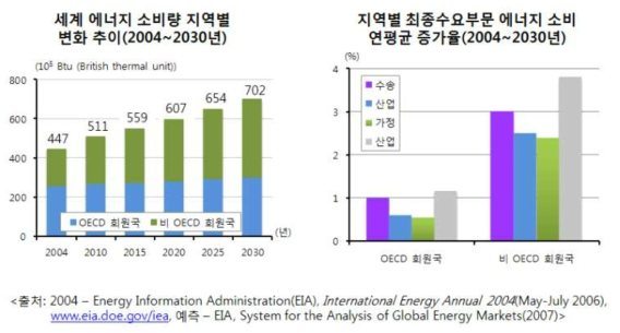 세계 에너지 소비량 증가 예상 (2004 – 2030년)