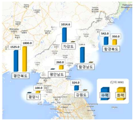 북한의 도별 수력 및 화력 발전소 규모
