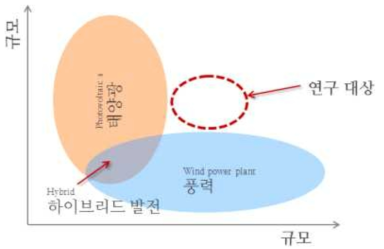 규모에 따른 태양광, 풍력 및 하이브리드 발전 시스템의 분포