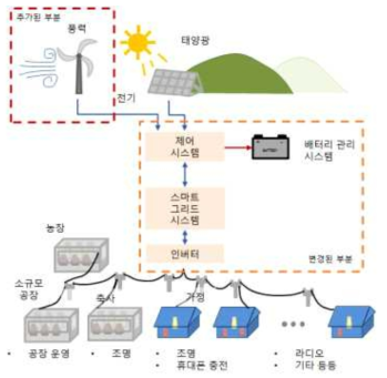 태양광 – 풍력 하이브리드 발전 시스템