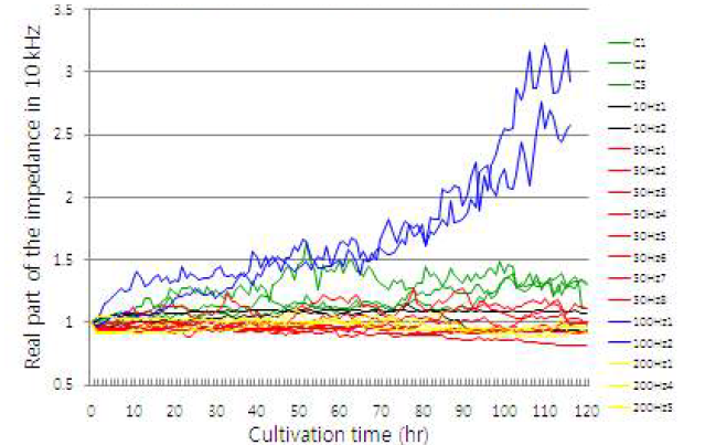 다양한 전자기장에서 배양중인 MSC의 실시간 impedance 변화 (real part)