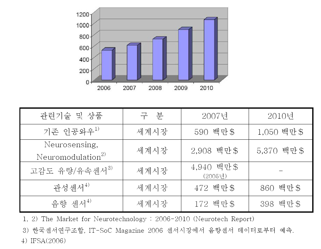 세계 인공와우 시장 및 전망