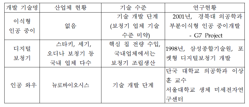 국내의 감각 기능 회복 장치 산업체와 기술 및 연구 현황