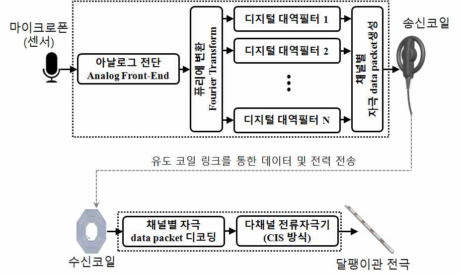 기존 인공와우의 시스템을 보여주는 그림