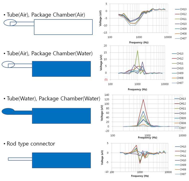 Tube type connector에서 도관안에 air와 water를 넣은 경우, ABM package chamber 안에 air와 water를 넣은 경우에 따른 다른 주파수별 전기반응 을 보여주는 그림, 마지막 그림은 rod type connector 연결 후 주파수별 전기반응 을 보여주는 그림.