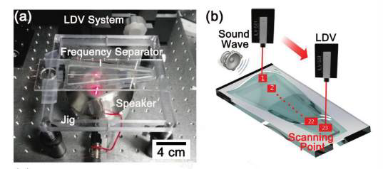 a) 스피커의 소리자극에 대한 iPANS 의 vibration 의 크기를 laser doppler vibrometer 로 측정하는 실험 모습. b) 실리콘 막에서 laser doppler vibrometer 로 스캔하는 포인트를 나타내는 모식도.