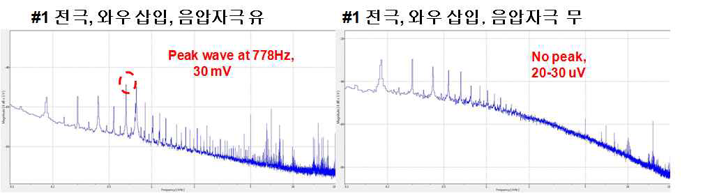 음압을 자극한 SE type device에서 발생한 전기신호를 보여주는 그림 (우 측), 음압 자극이 없을 시 전기적 신호가 발생하지 않는 것을 보여주는 그림 (좌측).