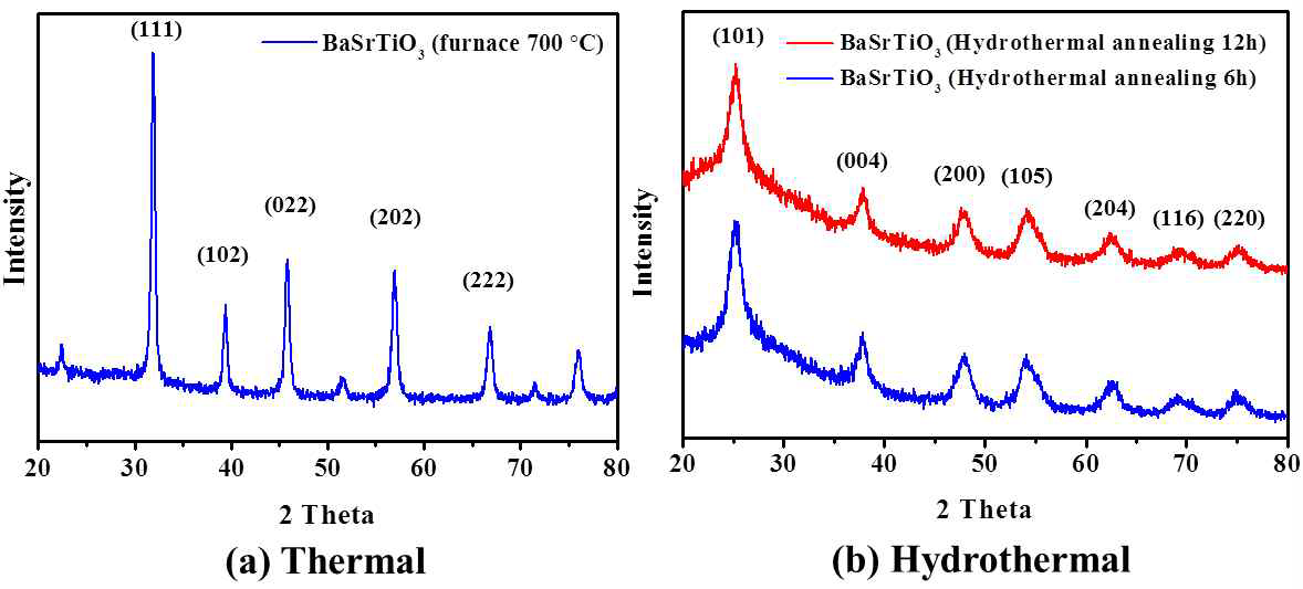 (BSTO)BaSrTiO3의 XRD 분석 결과