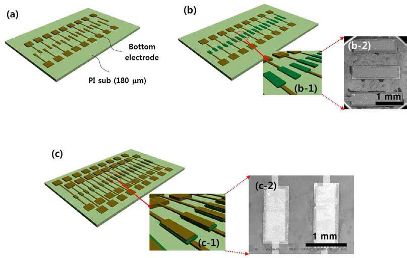 (a) 1차 Lithography 후 하부전극을 증착하는 공정, (b) 2차 Lithography 후 BaSrTiO3(BSTO) 압전박막을 선택적으로 증착하는 공정, (c) 3차 Lithography 후 상부전극을 증착하는 공정.