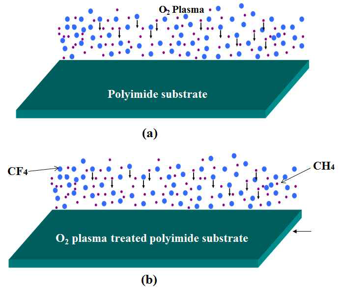 (a) O2 Plasma를 이용한 PI 기판 표면 계 질, (b) 불화탄소(FC) 박막 증착을 통한 PI 기판 표면 의 기능화를 보여주는 개념도.