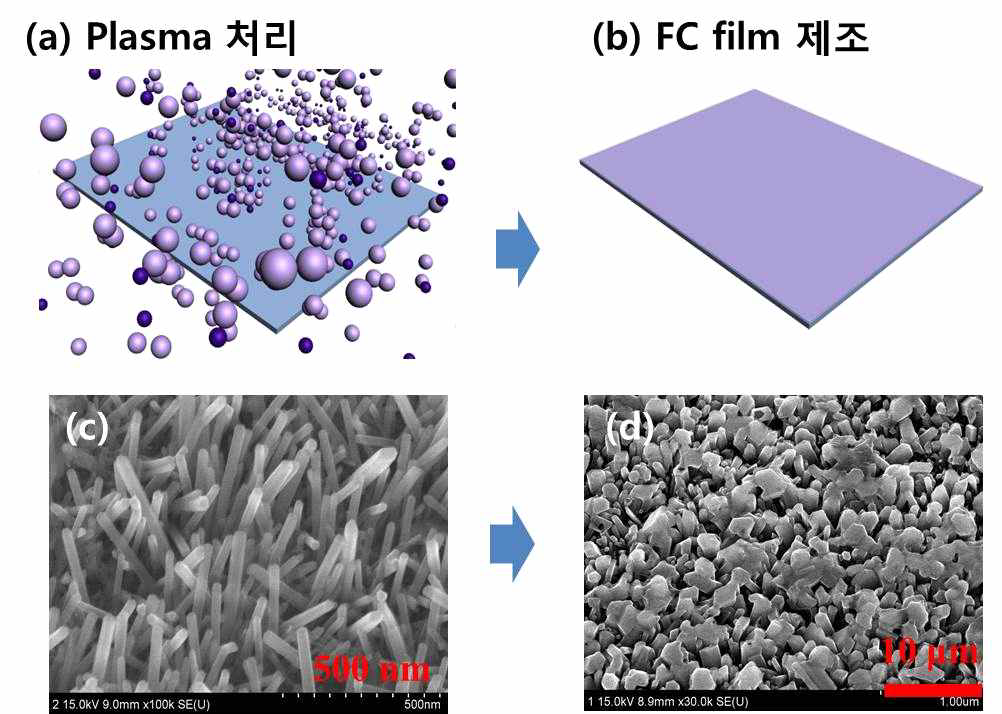 (a) O2 Plasma를 이용한 PI 기판 표면 개질, (b) 불화탄소(FC) 박막 증착을 통한 PI 기판 표면의 기능화, (c) FC로 기능화 된 PI 기판 위에 성장된 ZnO 나노필라, (d) 3M 테이프를 사용한 접착력 테스트 후의 나노필라 FESEM 이미지.