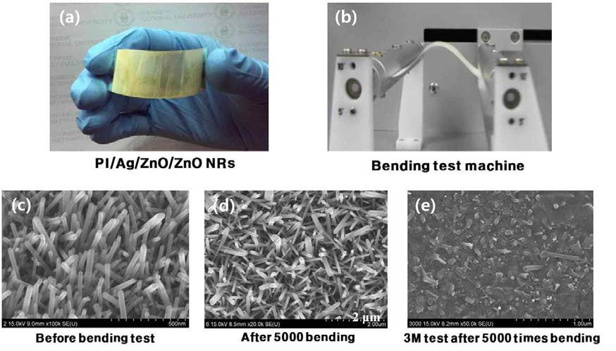 PI 기판위에 증착된 불화탄소박막을 가진 ZnO 버퍼층에서 성장시킨 ZnO 나노필라를 가진 PI 샘플(a)과 테스트 이미지(b), Bending 테스트 전(c), 5,000회 Bending 테스트 후(d), 그리고 접착력 테스트 후(e)를 보여주는 FESEM 이미지.