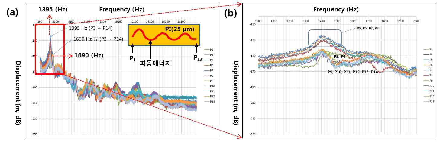 PI(120μm) 기판의 (a) LDV 공진 특성을 보여주는 이미지, (b) 1,395와 1,690 Hz에서 보여주는 공진 특성 결과.