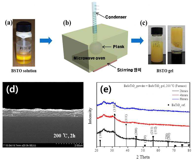 BSTO 용액(a)을 Stirring 장치와 콘덴서가 장착된 마이크로 오븐(b)을 사용하여 졸-겔 상태(c)로 제조된 압전박막(d) FESEM 이미지와 분석 XRD peak 스펙트럼(e)