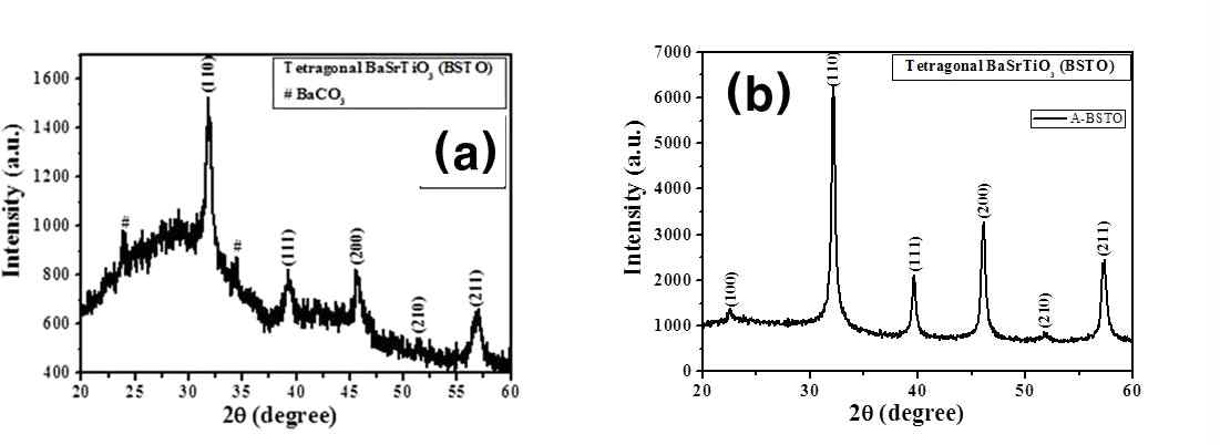 (a) 100 nm 이상의 크기를 가지는 BSTO 나노입자 XRD peak, (b) 입자 크기가 50 nm 이하인 BSTO XRD peak.