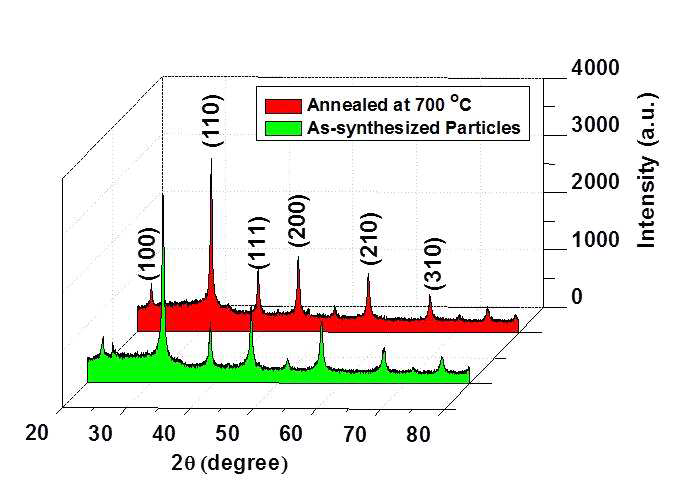 Annealing된 나노입자와 As-synthesized BSTO 나노입자 XRD peak.