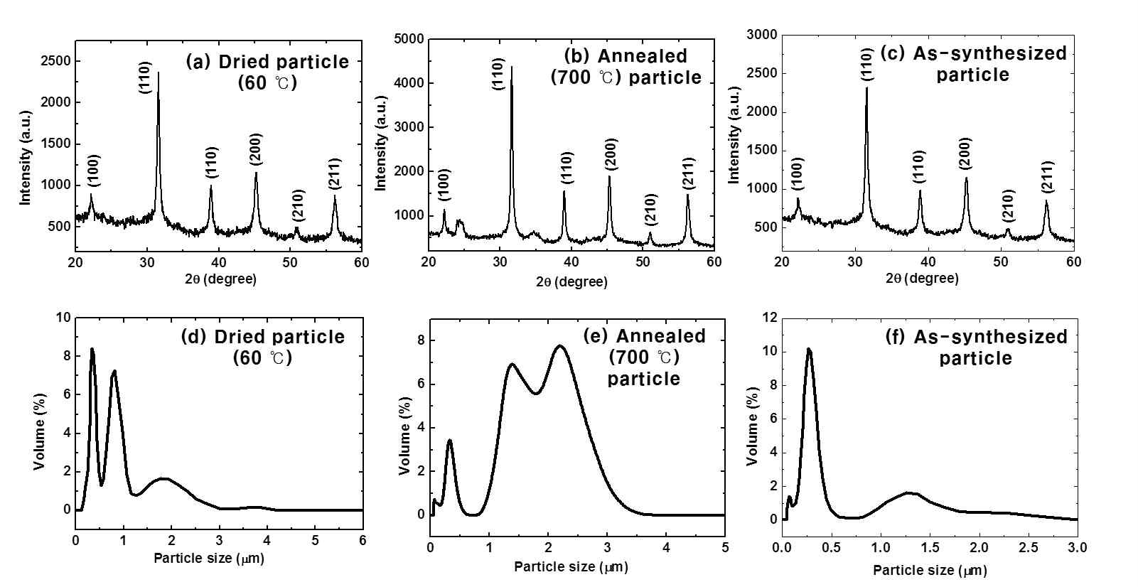 Hot-Injection 방법으로 합성된 BSTO 나노입자의 XRD peak 및 나노 입자 크기 분석 스펙트럼.