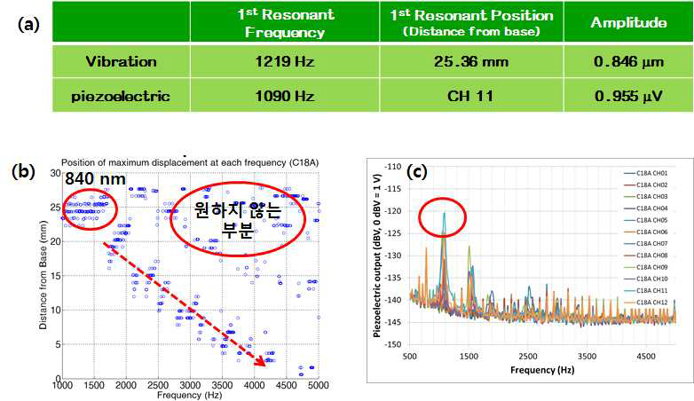 BNPs 압전박막 ABM 소자의 주파수 응답 특성.