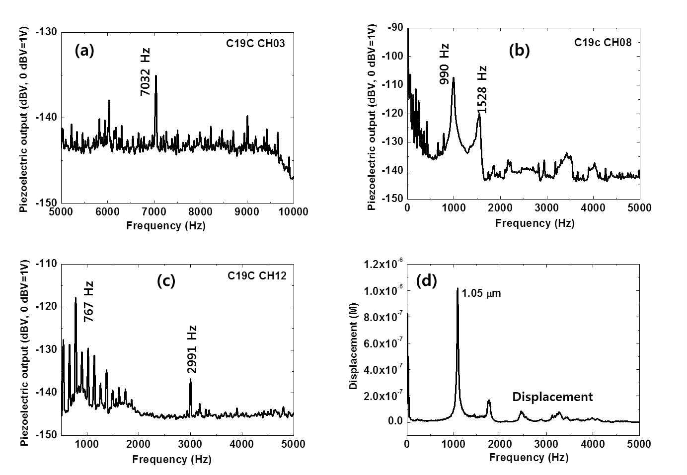 PC/BNPs 압전박막 ABM 소자의 주파수 응답 특성.