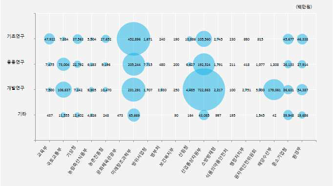 부처별 연구개발단계별 투자 현황(2013년)