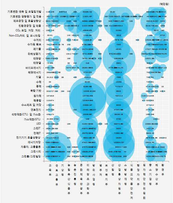 에너지･환경기술별 부처별 투자 현황(2013년)