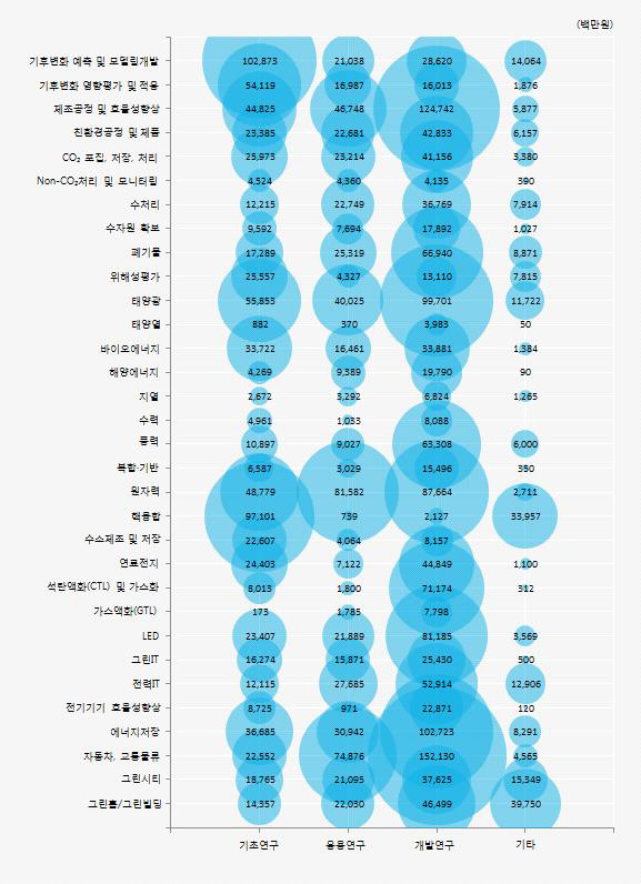 에너지･환경기술별 연구개발단계별 투자 현황(2013년)