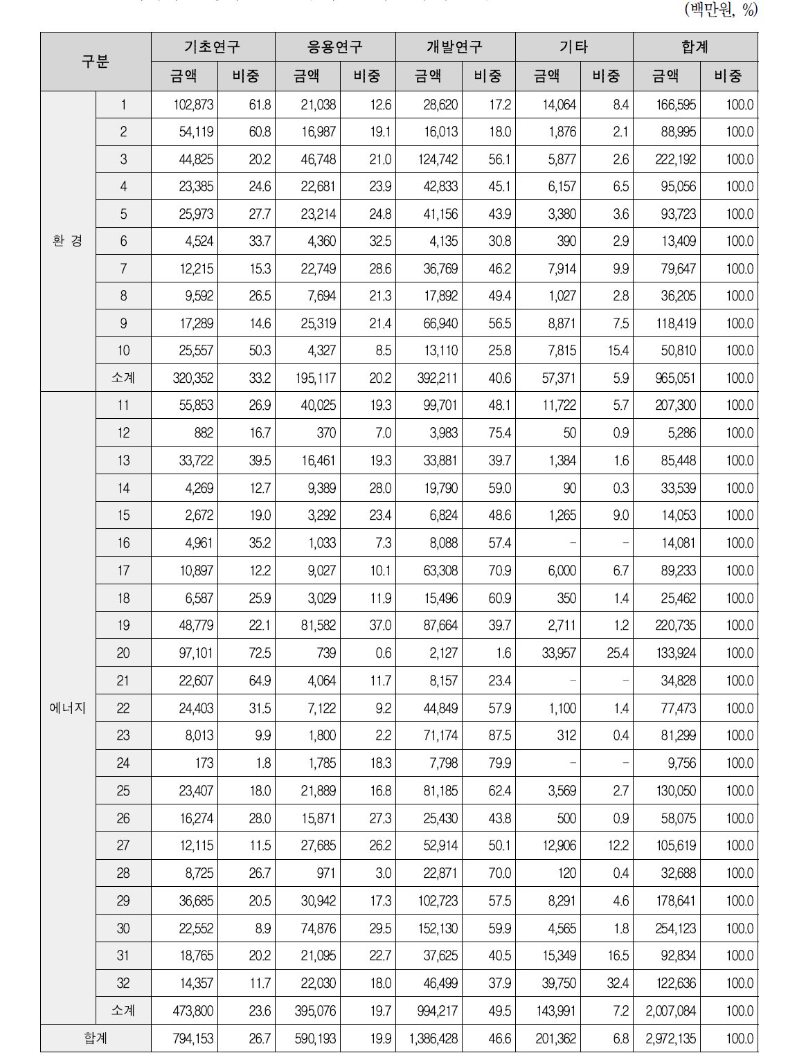 에너지･환경기술별 연구개발단계별 투자 현황(2013년)