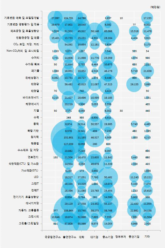 에너지･환경기술별 연구수행주체별 투자 현황(2013년)