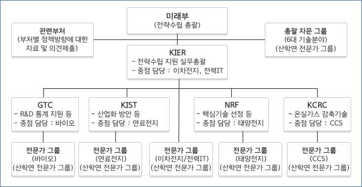 기후변화 대응 핵심기술 개발 전략수립 체계