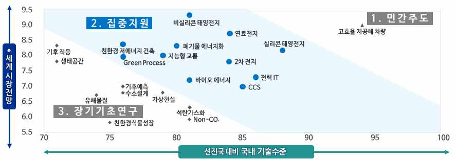 후보기술의 시장 및 기술수준 분석결과