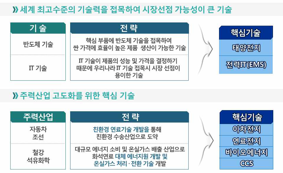 기후변화 대응 6대 핵심기술 선정