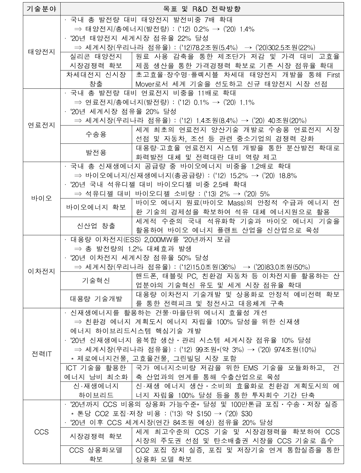 6대 기술의 기술개발 목표 및 R&D 전략방향