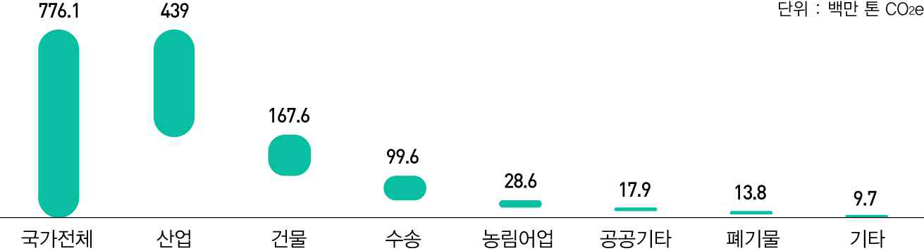 2020년 부문별 온실가스 배출전망치(BAU)