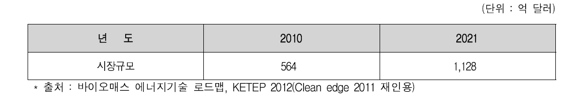 2010 ~ 2020년 세계 바이오에너지 시장규모