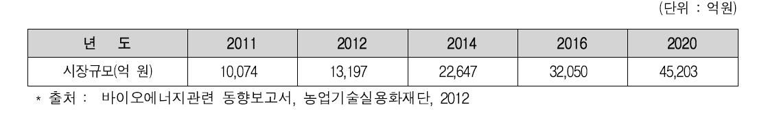 2011 ~ 2020년 국내 바이오에너지 시장규모