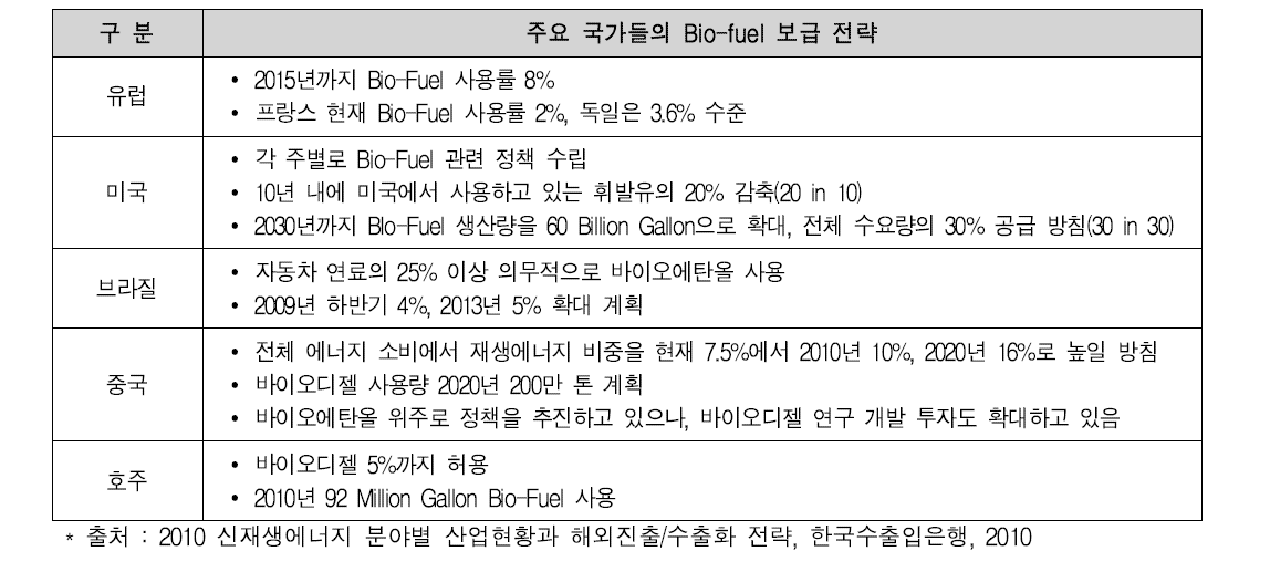 주요국가 바이오 연료 보급정책 현황