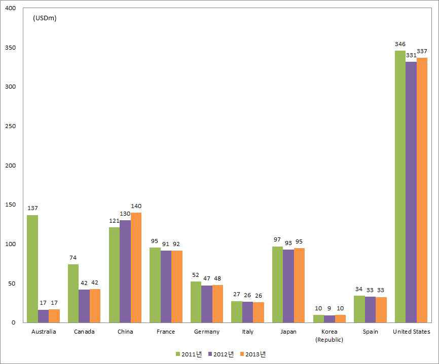 주요국가별 최근 3년간(2011 ~ 2013) 정부 R&D 투자 현황