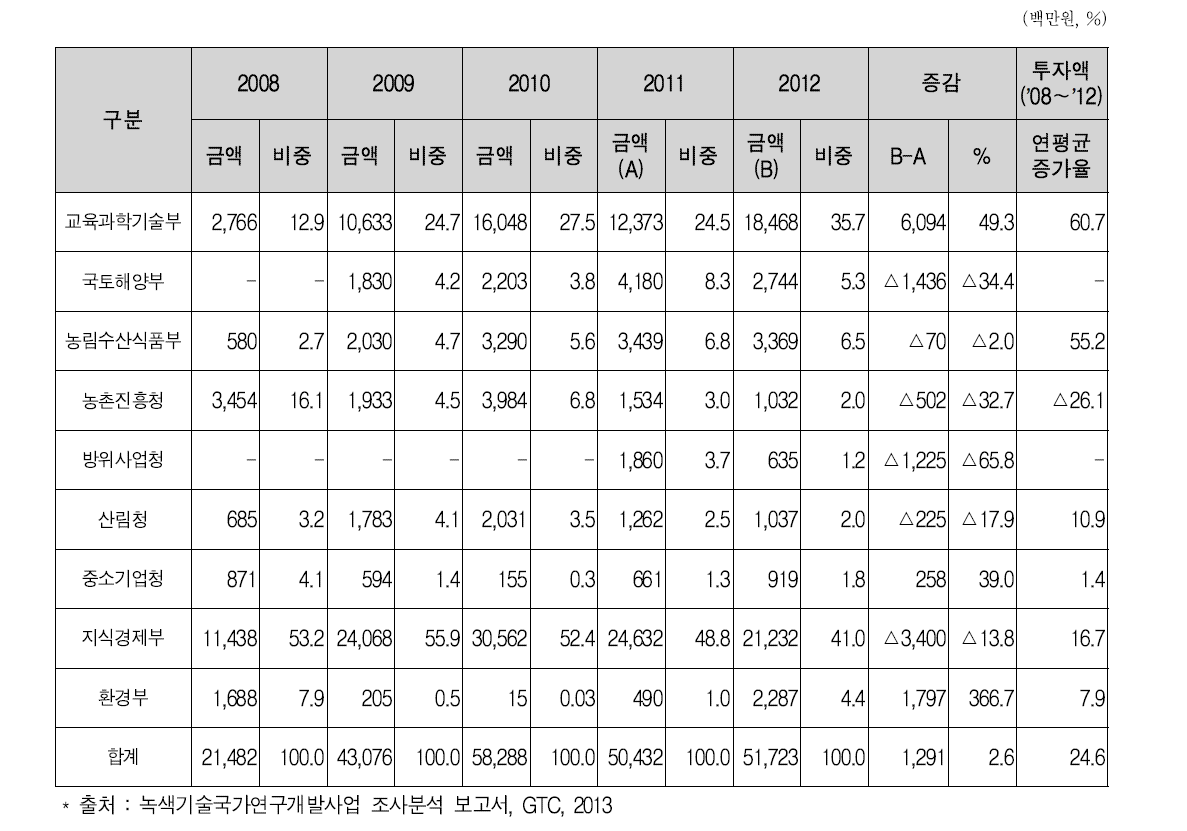 바이오 에너지 분야 부처별 투자 추이(2008 ~ 2012)
