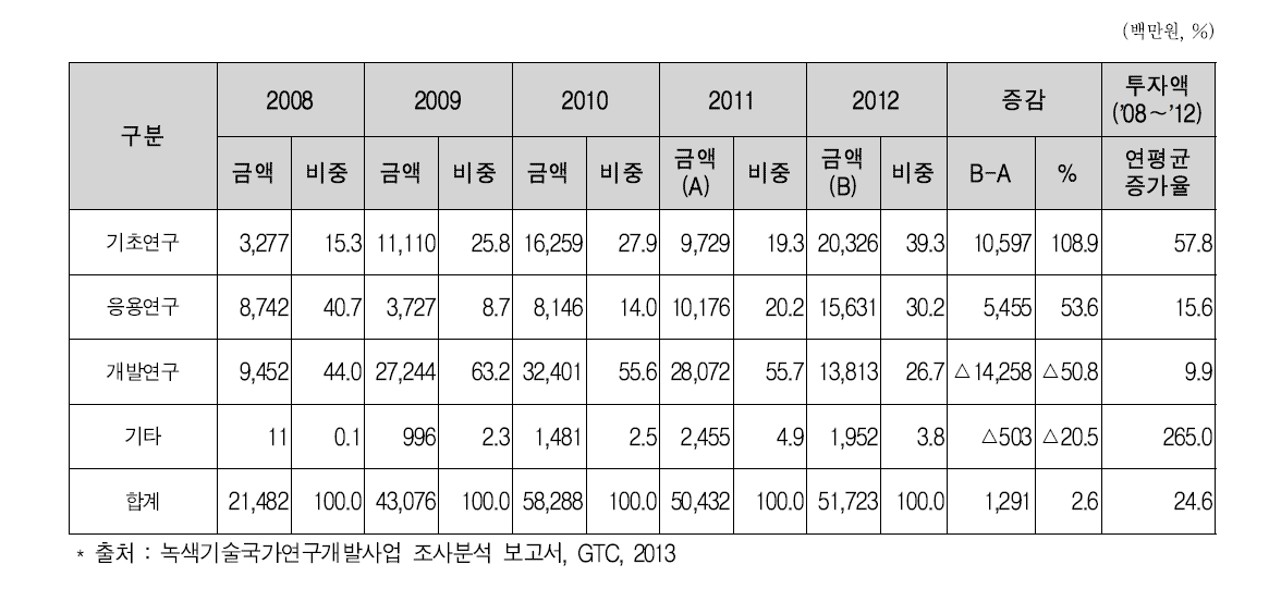 바이오 에너지 분야 연구개발단계별 투자추이(2008 ~ 2012)