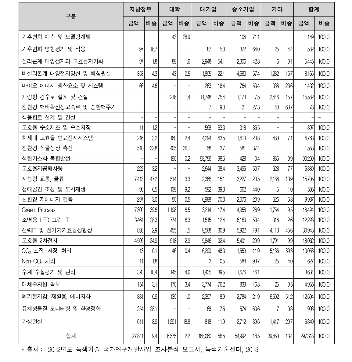 27대 중점녹색기술 매칭펀드 투자현황(2012)