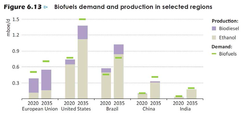 특정 지역별 바이오 연료(디젤‧에탄올) 수요 및 생산 전망