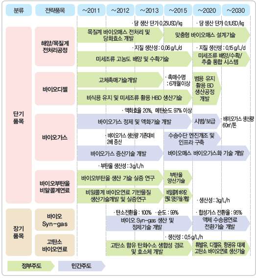 바이오 에너지 분야 총괄로드맵